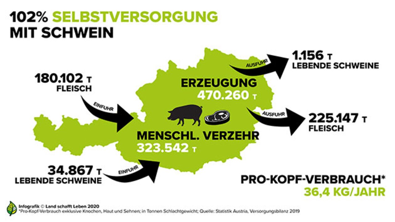 Land schafft Leben